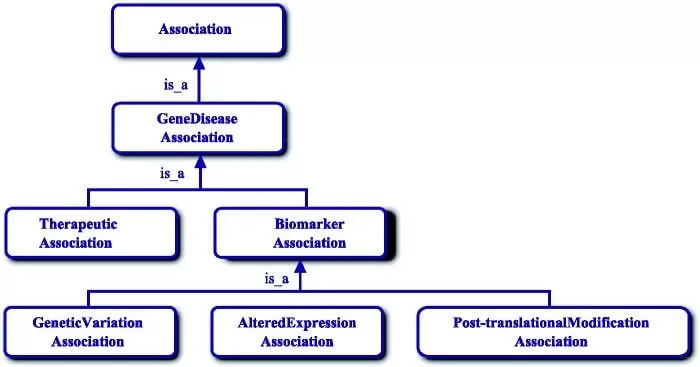 Figure 1. The DisGeNET association type ontology (Piñero et al., 2015)